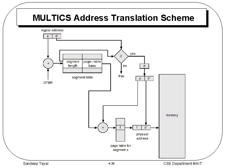 MULTICS Address Translation Scheme Sandeep Tayal 4. 38 CSE Department MAIT 