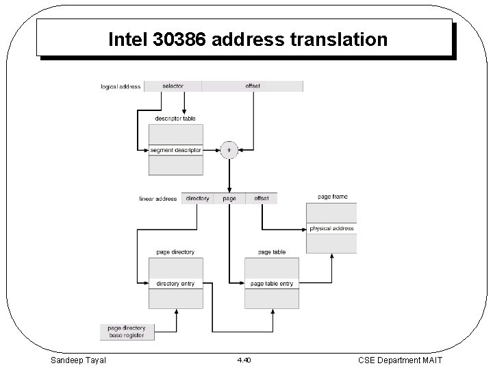 Intel 30386 address translation Sandeep Tayal 4. 40 CSE Department MAIT 