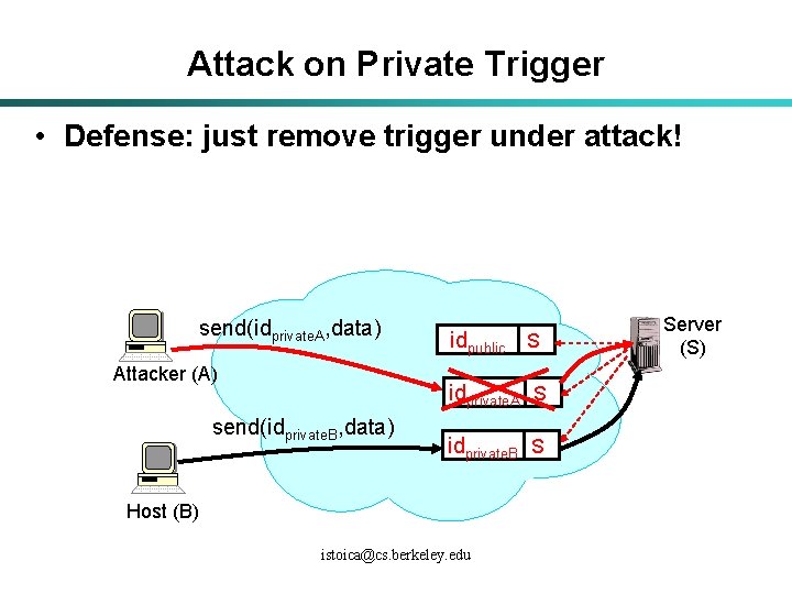 Attack on Private Trigger • Defense: just remove trigger under attack! send(idprivate. A, data)