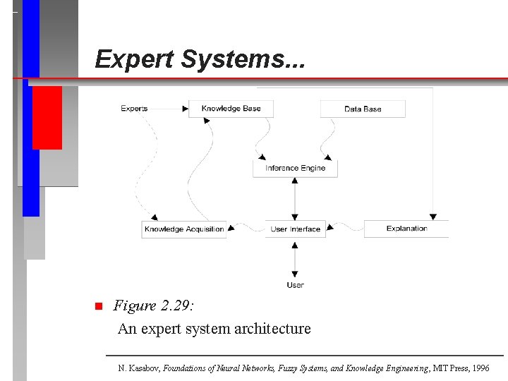 Expert Systems. . . n Figure 2. 29: An expert system architecture N. Kasabov,