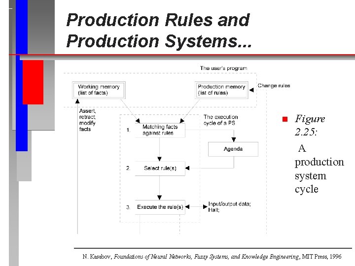 Production Rules and Production Systems. . . n Figure 2. 25: A production system