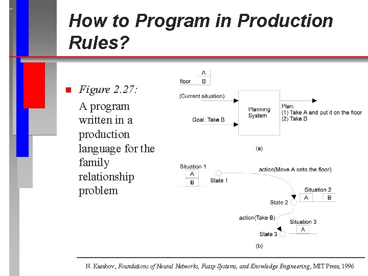 How to Program in Production Rules? n Figure 2. 27: A program written in