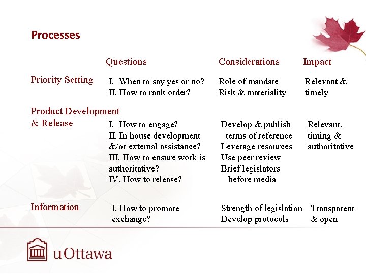 Processes Questions Priority Setting I. When to say yes or no? II. How to
