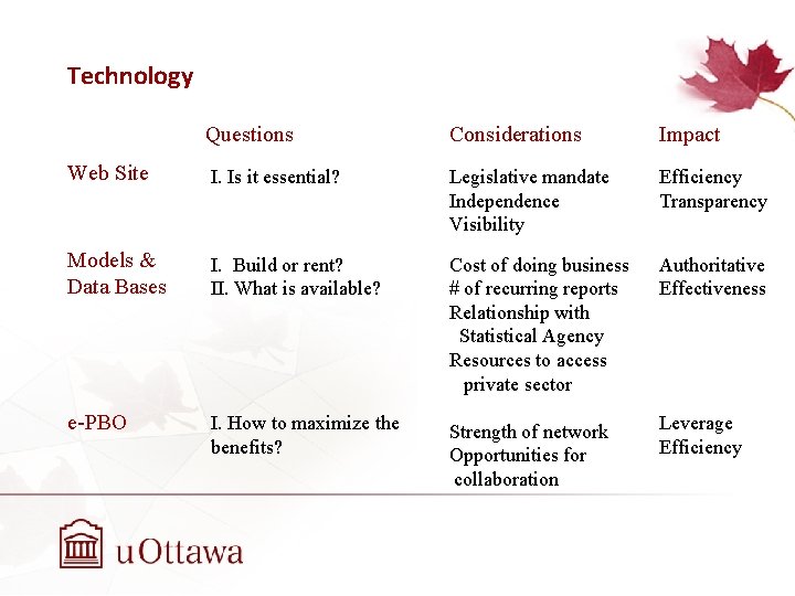Technology Questions Considerations Impact Web Site I. Is it essential? Legislative mandate Independence Visibility