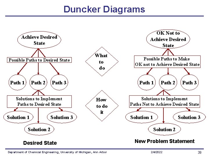 Duncker Diagrams OK Not to Achieve Desired State Possible Paths to Desired State Path Duncker Diagrams OK Not to Achieve Desired State Possible Paths to Desired State Path