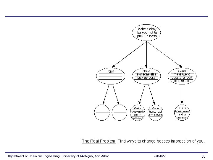 The Real Problem: Find ways to change bosses impression of you. Department of Chemical The Real Problem: Find ways to change bosses impression of you. Department of Chemical