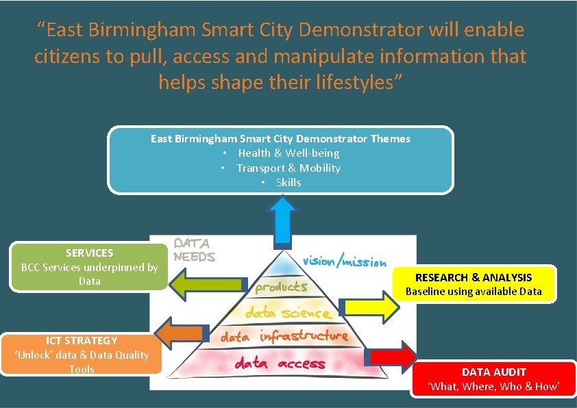 “East Birmingham Smart City Demonstrator will enable citizens to pull, access and manipulate information