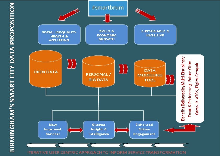 BIRMINGHAM’S SMART CITY DATA PROPOSITION 