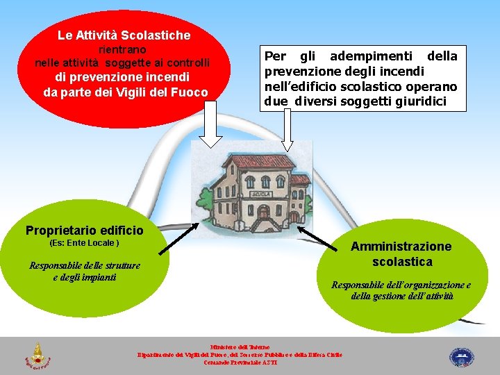 Le Attività Scolastiche rientrano nelle attività soggette ai controlli di prevenzione incendi da parte