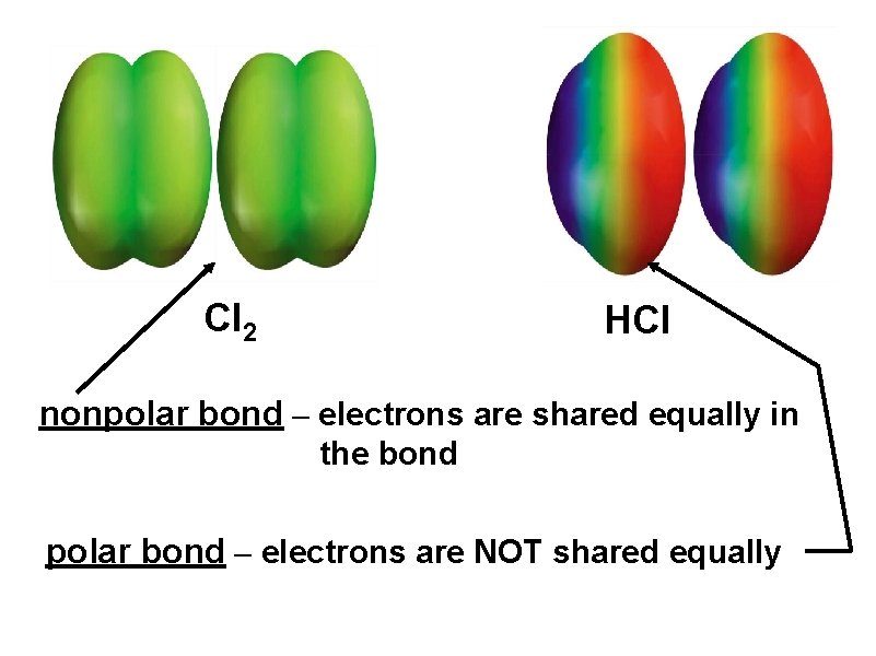 Cl 2 HCl nonpolar bond – electrons are shared equally in the bond polar Cl 2 HCl nonpolar bond – electrons are shared equally in the bond polar
