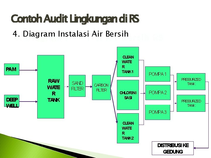 Contoh Audit Lingkungan di RS 4. Diagram Instalasi Air Bersih CLEAN WATE R TANK