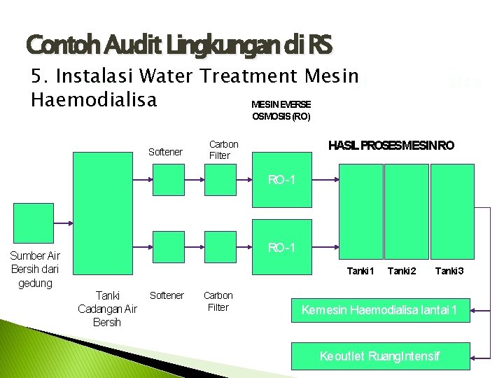 Contoh Audit Lingkungan di RS 5. Instalasi Water Treatment Mesin Haemodialisa MESIN EVERSE OSMOSIS