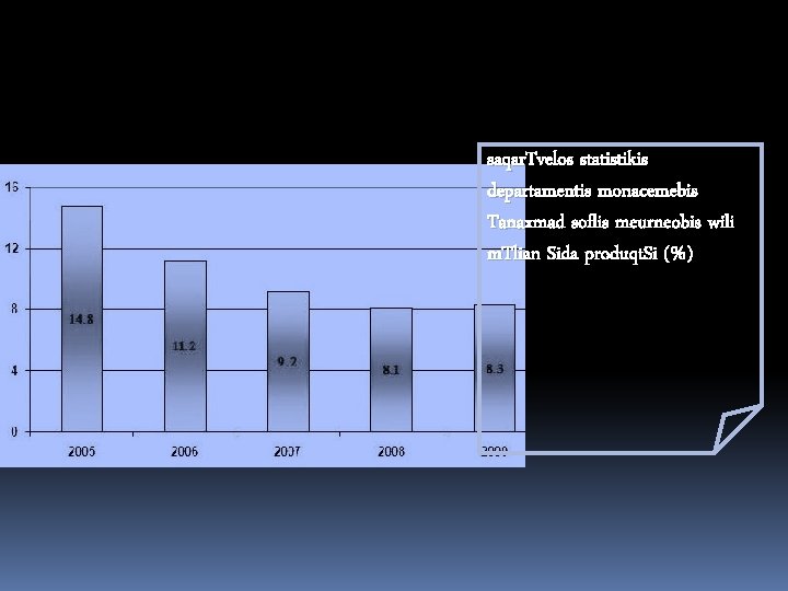 saqar. Tvelos statistikis departamentis monacemebis Tanaxmad soflis meurneobis wili m. Tlian Sida produqt. Si