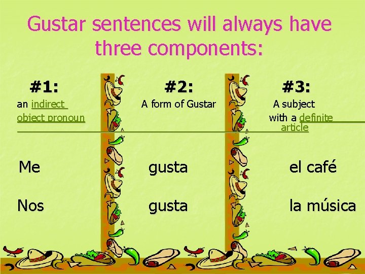 Gustar sentences will always have three components: #1: an indirect object pronoun #2: A