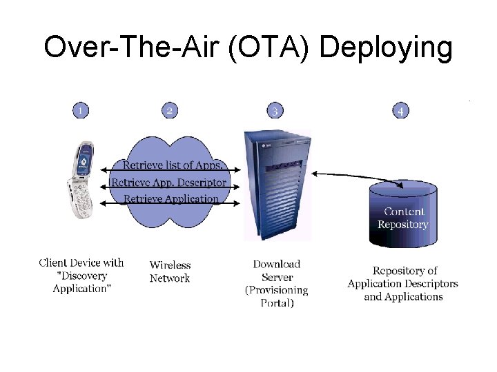 Over-The-Air (OTA) Deploying 