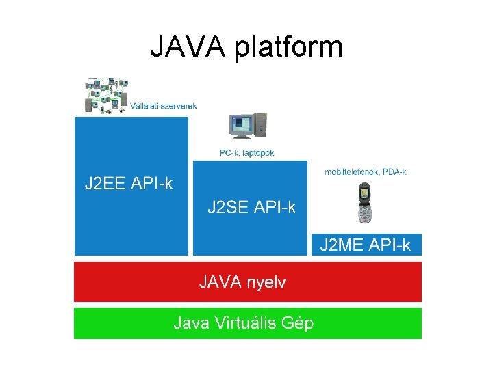 JAVA platform 