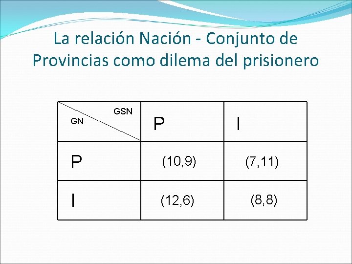 La relación Nación - Conjunto de Provincias como dilema del prisionero GN GSN P