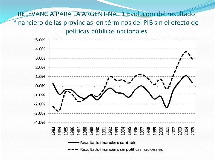 RELEVANCIA PARA LA ARGENTINA 1. Evolución del resultado financiero de las provincias en términos