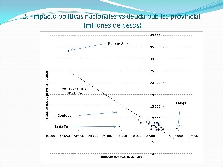 2. Impacto políticas nacionales vs deuda pública provincial. (millones de pesos) 