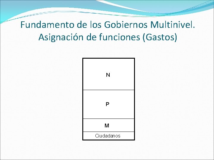 Fundamento de los Gobiernos Multinivel. Asignación de funciones (Gastos) N P P M Ciudadanos