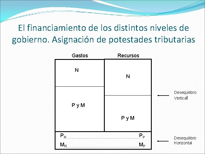 El financiamiento de los distintos niveles de gobierno. Asignación de potestades tributarias Gastos Recursos