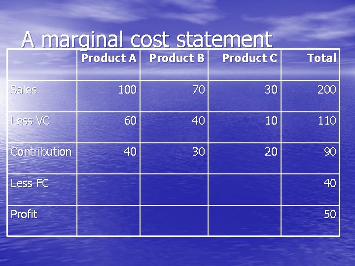 A marginal cost statement Product A Product B Product C Total 100 70 30