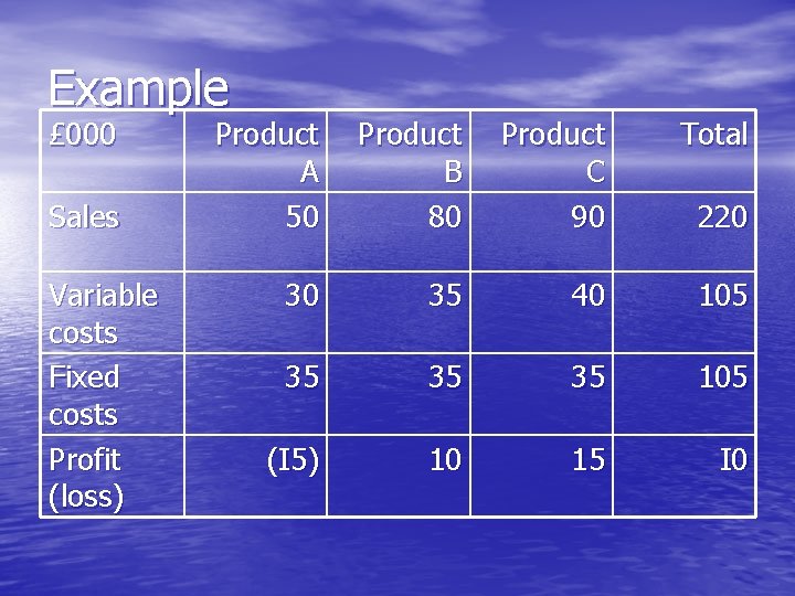 Example £ 000 Sales Variable costs Fixed costs Profit (loss) Product A 50 Product