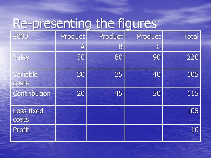 Re-presenting the figures £ 000 Sales Variable costs Contribution Less fixed costs Profit Product