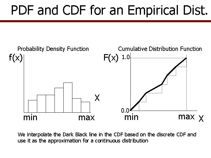 PDF and CDF for an Empirical Dist. Probability Density Function Cumulative Distribution Function F(x)