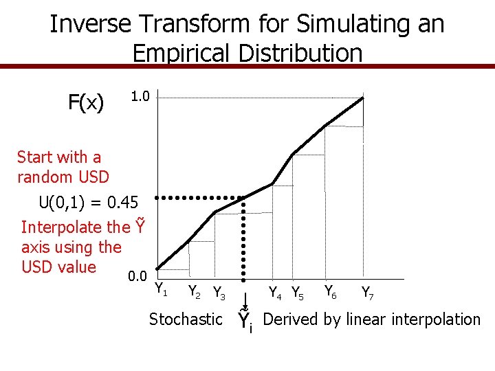 Inverse Transform for Simulating an Empirical Distribution F(x) 1. 0 Start with a random