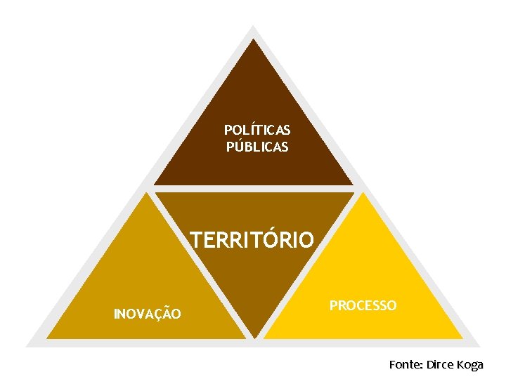 POLÍTICAS PÚBLICAS TERRITÓRIO INOVAÇÃO PROCESSO Fonte: Dirce Koga 