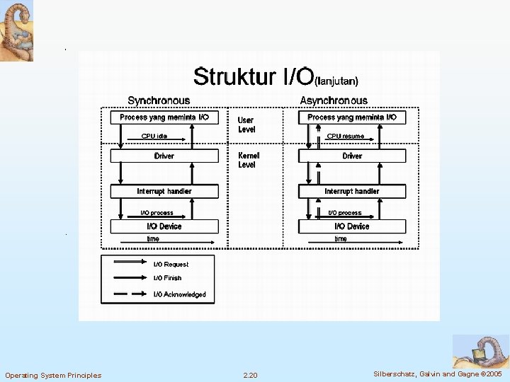 Operating System Principles 2. 20 Silberschatz, Galvin and Gagne © 2005 