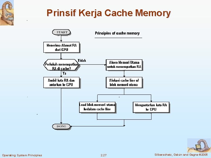 Prinsif Kerja Cache Memory Operating System Principles 2. 27 Silberschatz, Galvin and Gagne ©
