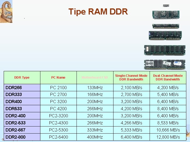 Tipe RAM DDR PC Name Motherboard FSB Single-Channel Mode DDR Bandwidth Dual-Channel Mode DDR