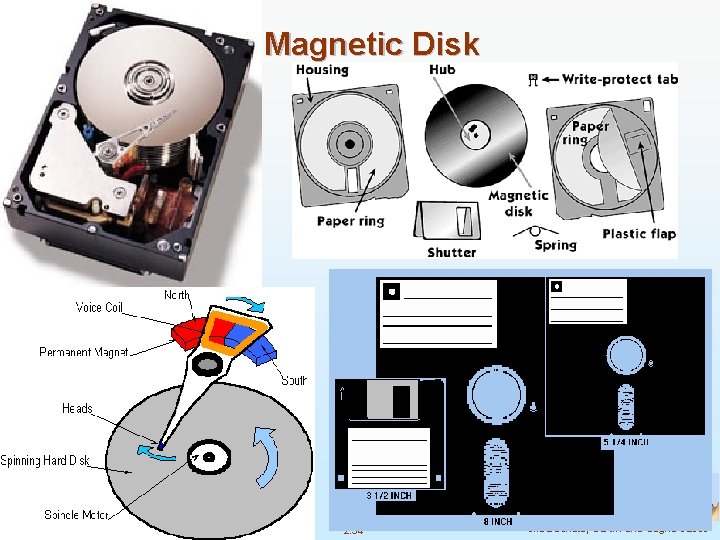 Magnetic Disk Operating System Principles 2. 34 Silberschatz, Galvin and Gagne © 2005 