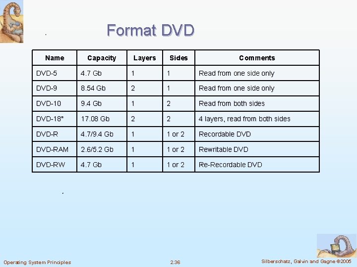 Format DVD Name Capacity Layers Sides Comments DVD-5 4. 7 Gb 1 1 Read