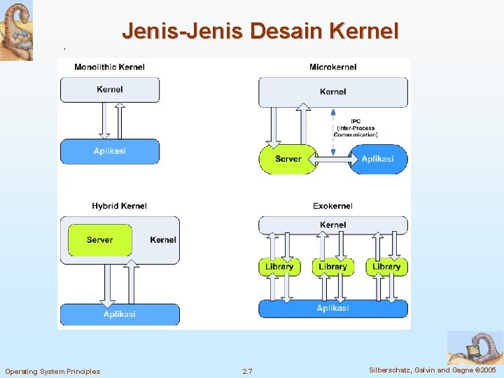 Jenis-Jenis Desain Kernel Operating System Principles 2. 7 Silberschatz, Galvin and Gagne © 2005