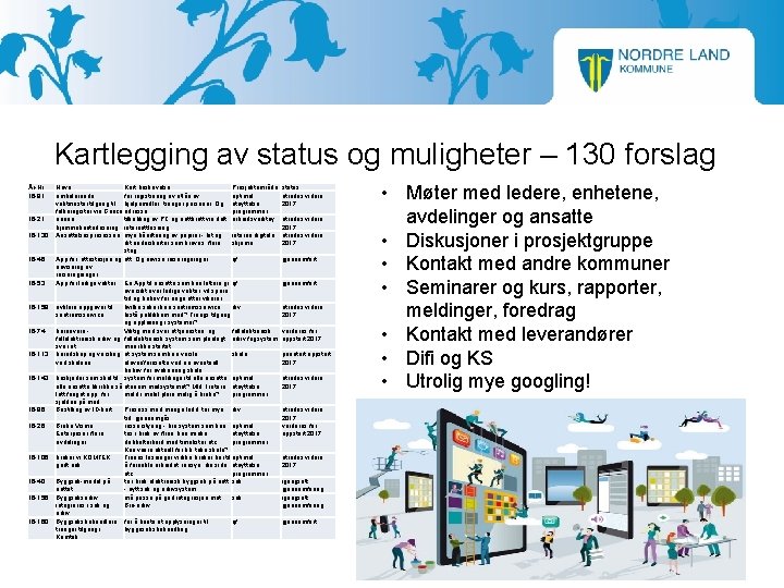 Kartlegging av status og muligheter – 130 forslag År-Nr 16 -91 16 -21 16