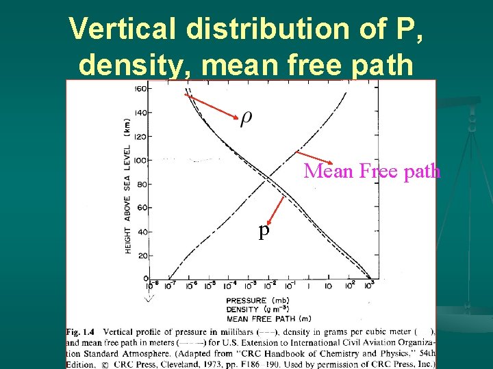 Vertical distribution of P, density, mean free path Mean Free path p 