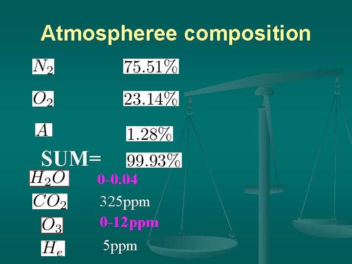 Atmospheree composition SUM= 0 -0. 04 325 ppm 0 -12 ppm 5 ppm 