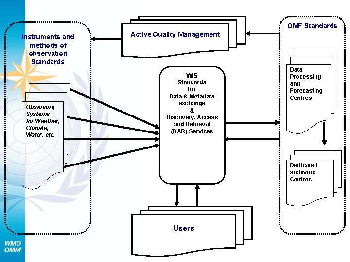 QMF Standards Instruments and methods of observation Standards Observing Systems for Weather, Climate, Water,