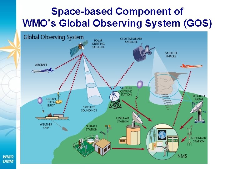Space-based Component of WMO’s Global Observing System (GOS) 