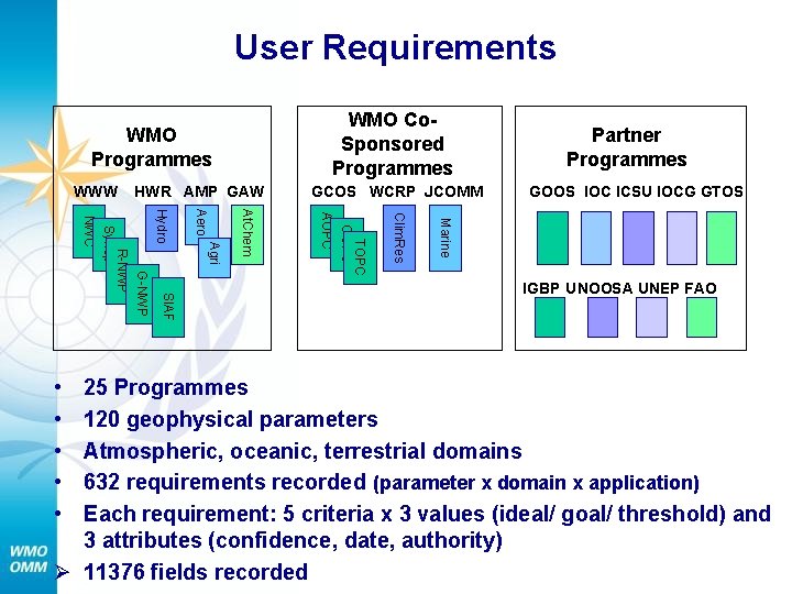 User Requirements WMO Co. Sponsored Programmes WMO Programmes WWW GCOS WCRP JCOMM GOOS IOC