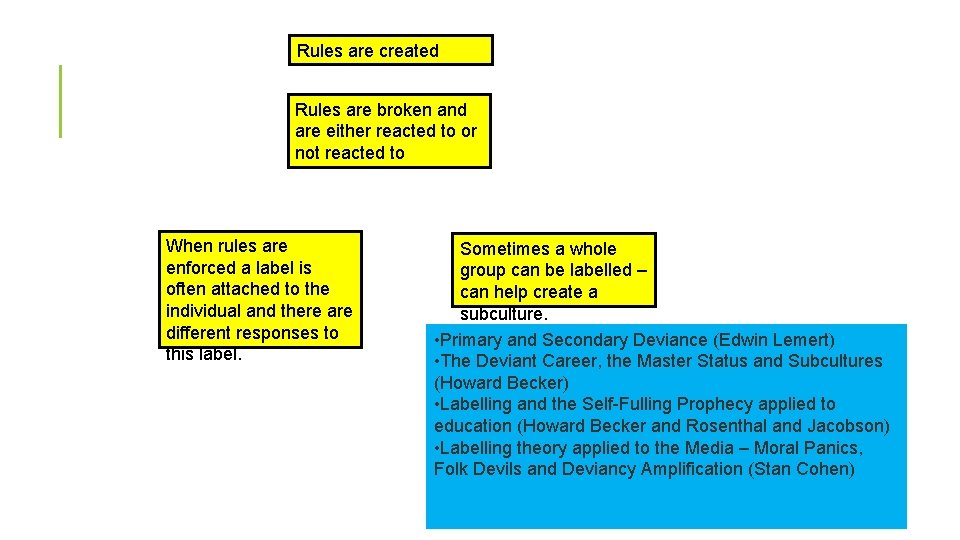 Rules are created Rules are broken and are either reacted to or not reacted