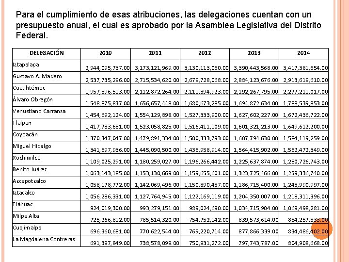 Para el cumplimiento de esas atribuciones, las delegaciones cuentan con un presupuesto anual, el