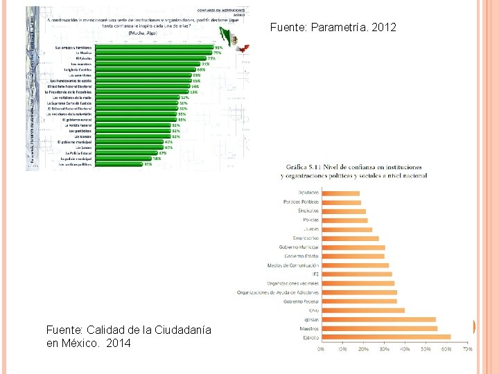 Fuente: Parametría. 2012 Fuente: Calidad de la Ciudadanía en México. 2014 