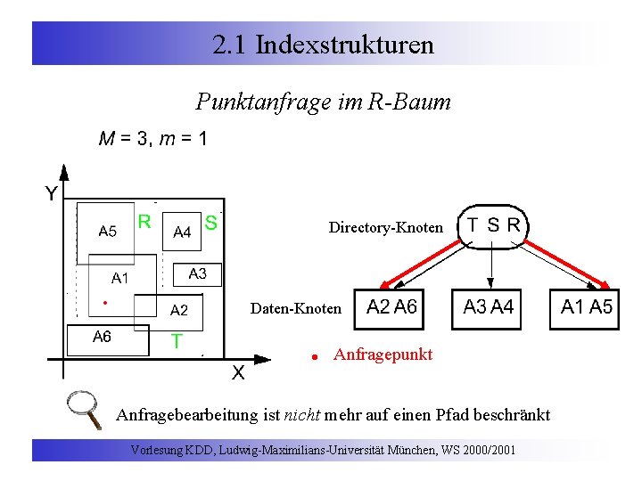 2. 1 Indexstrukturen Punktanfrage im R-Baum Directory-Knoten . Daten-Knoten . Anfragepunkt Anfragebearbeitung ist nicht