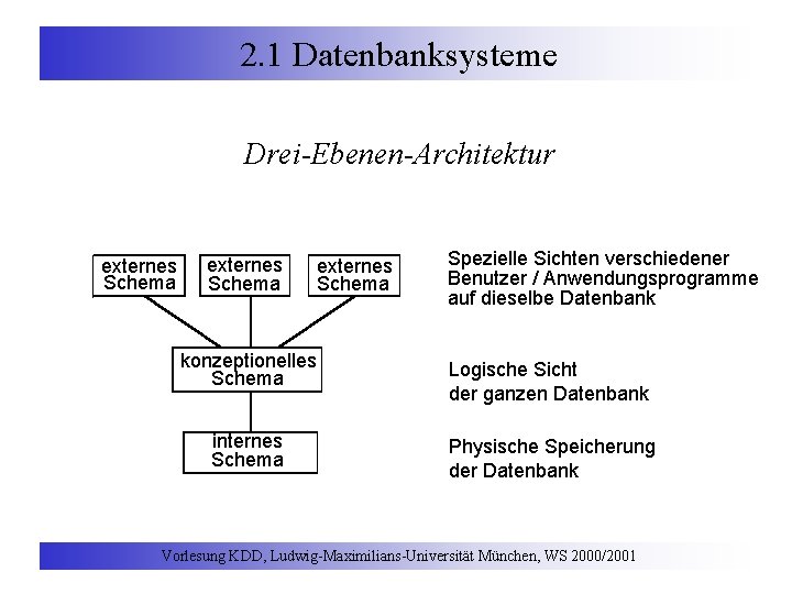 2. 1 Datenbanksysteme Drei-Ebenen-Architektur externes Schema Spezielle Sichten verschiedener Benutzer / Anwendungsprogramme auf dieselbe