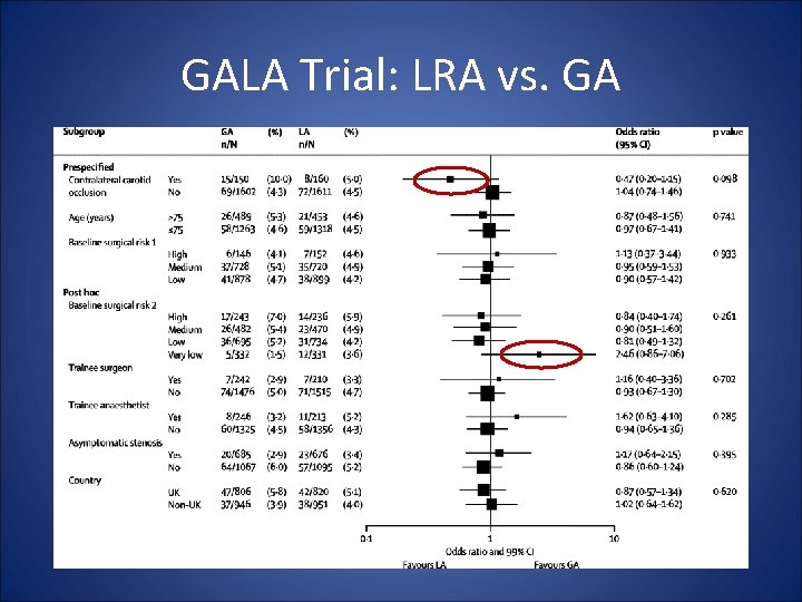 GALA Trial: LRA vs. GA 