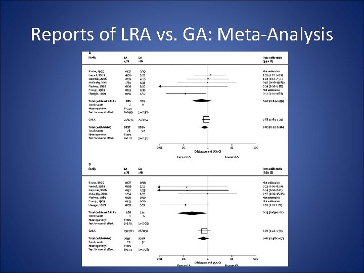 Reports of LRA vs. GA: Meta-Analysis 